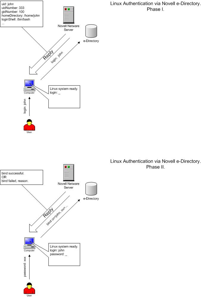 Authentication scheme