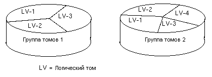 Терминология LVM